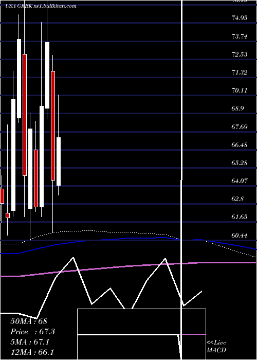  monthly chart GreenBrick