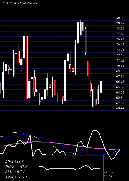 weekly chart GreenBrick
