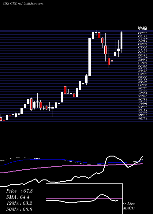  weekly chart GormanRupp