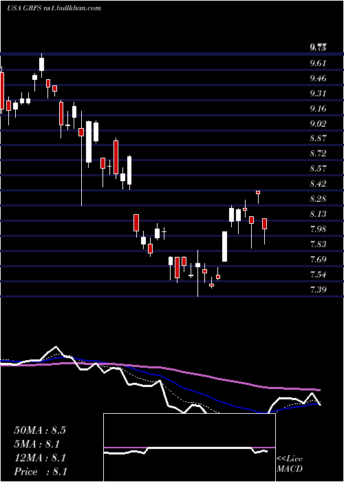  Daily chart GrifolsS
