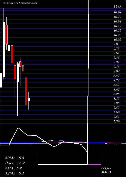  monthly chart GrifolsS