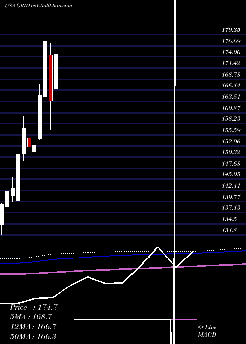  monthly chart FirstTrust