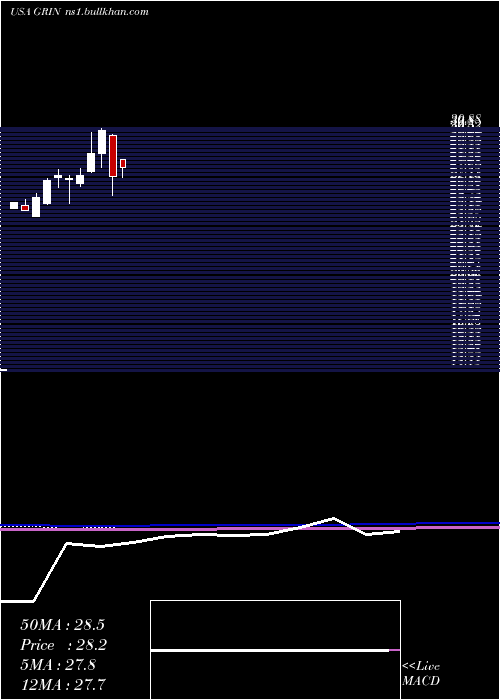  monthly chart GrindrodShipping