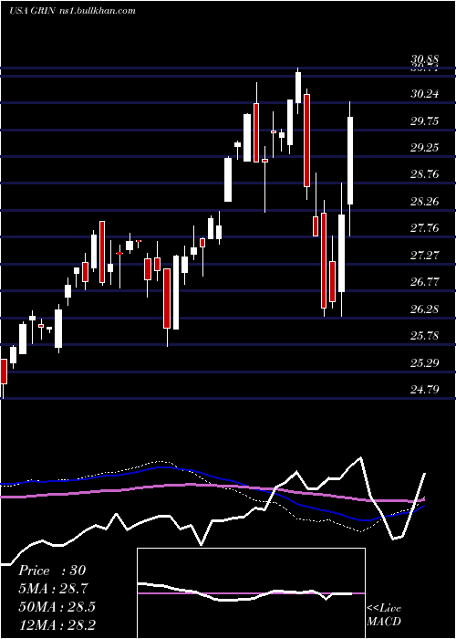  weekly chart GrindrodShipping