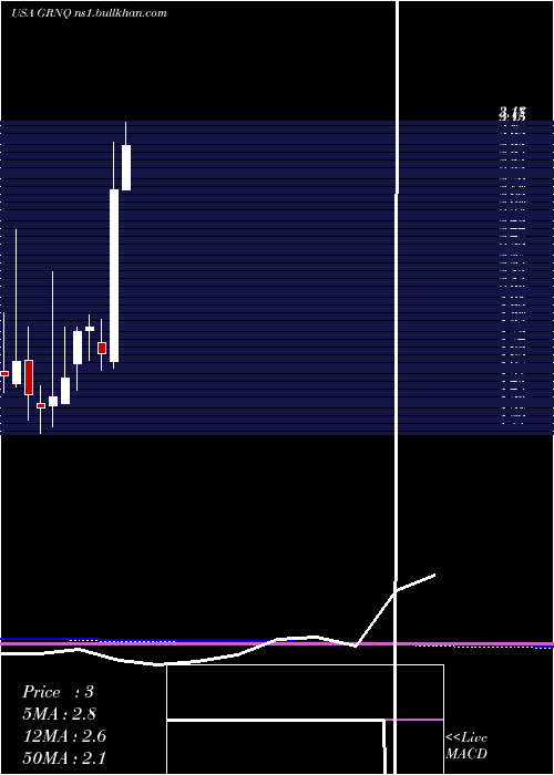  monthly chart GreenproCapital