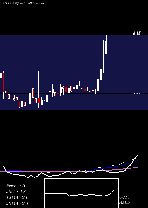  weekly chart GreenproCapital