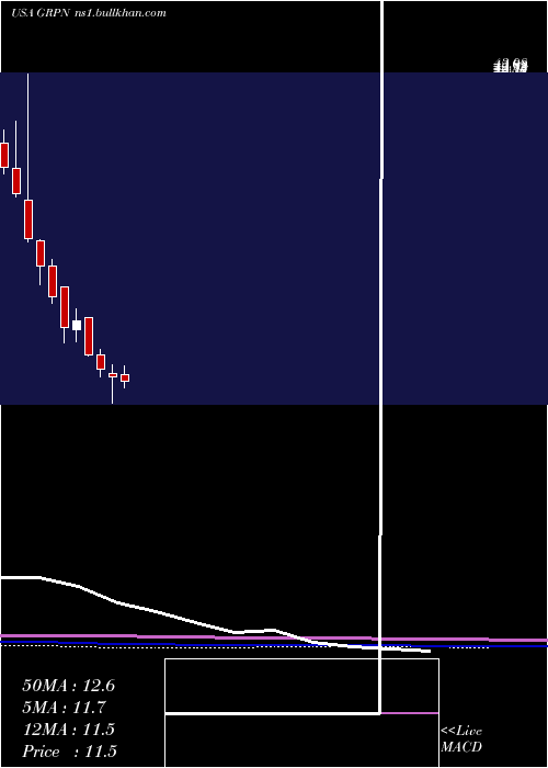  monthly chart GrouponInc