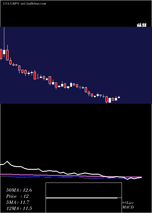  weekly chart GrouponInc