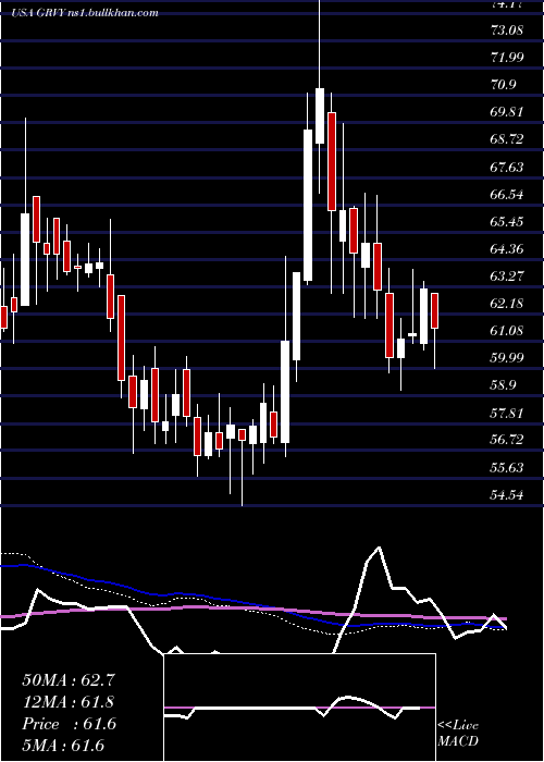  weekly chart GravityCo