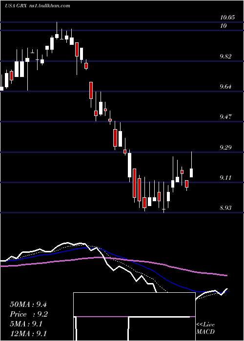  Daily chart GabelliHealthcare
