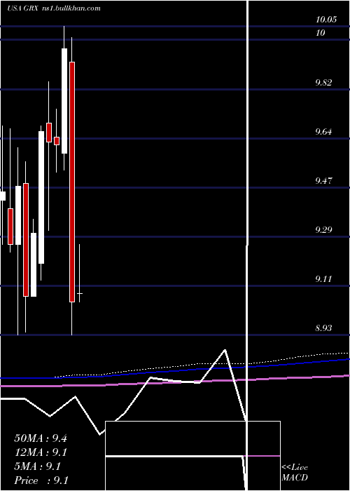  monthly chart GabelliHealthcare