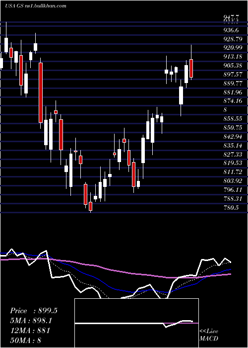  Daily chart GoldmanSachs