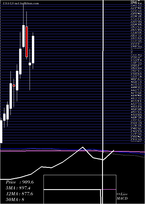  monthly chart GoldmanSachs