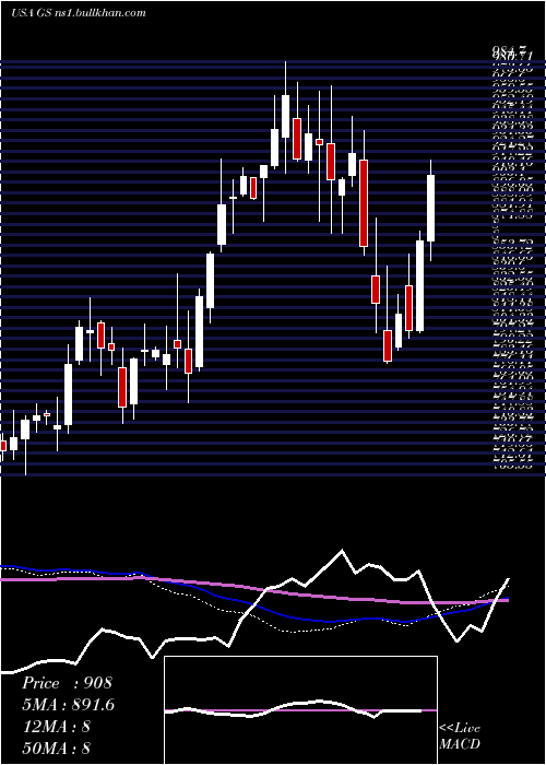  weekly chart GoldmanSachs