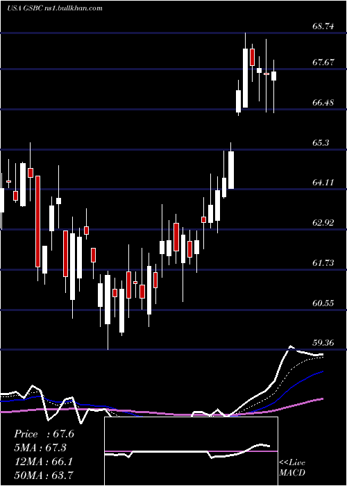  Daily chart GreatSouthern