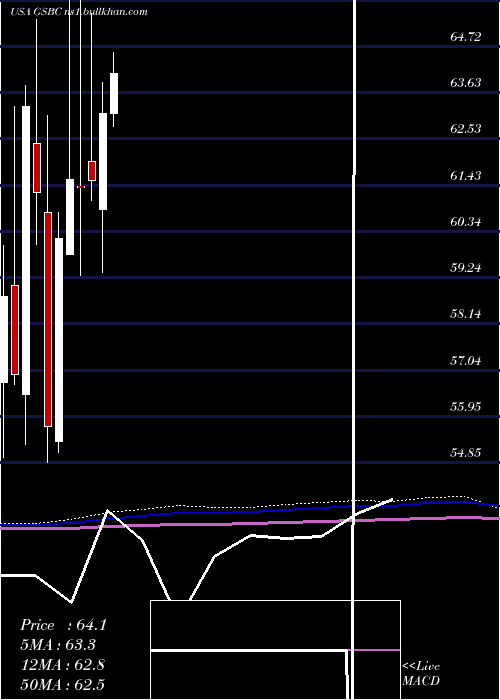  monthly chart GreatSouthern