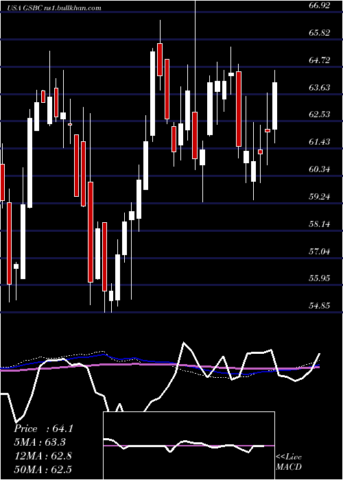  weekly chart GreatSouthern