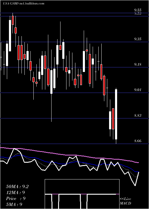  Daily chart GoldmanSachs