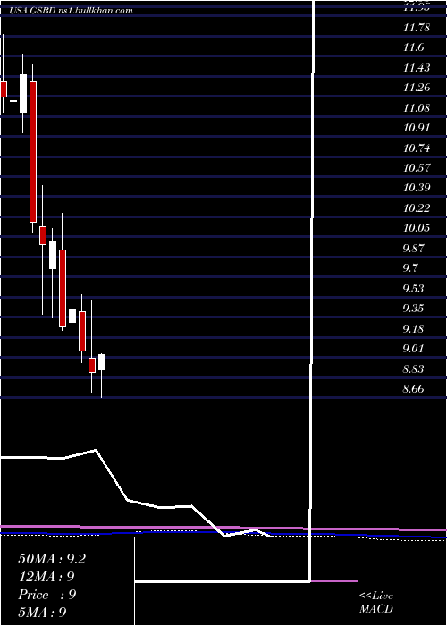 monthly chart GoldmanSachs