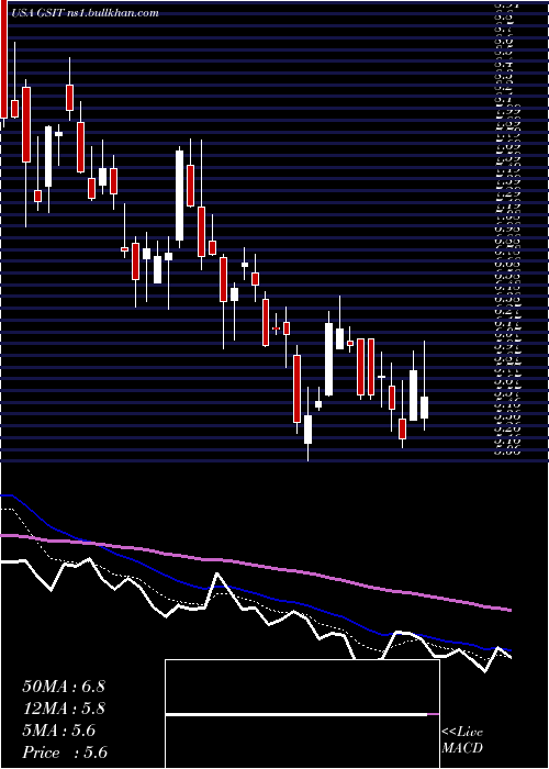 Daily chart GsiTechnology