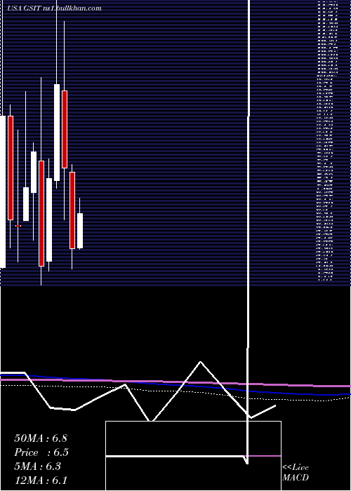  monthly chart GsiTechnology