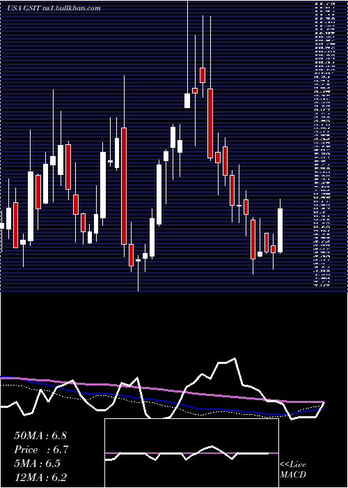  weekly chart GsiTechnology