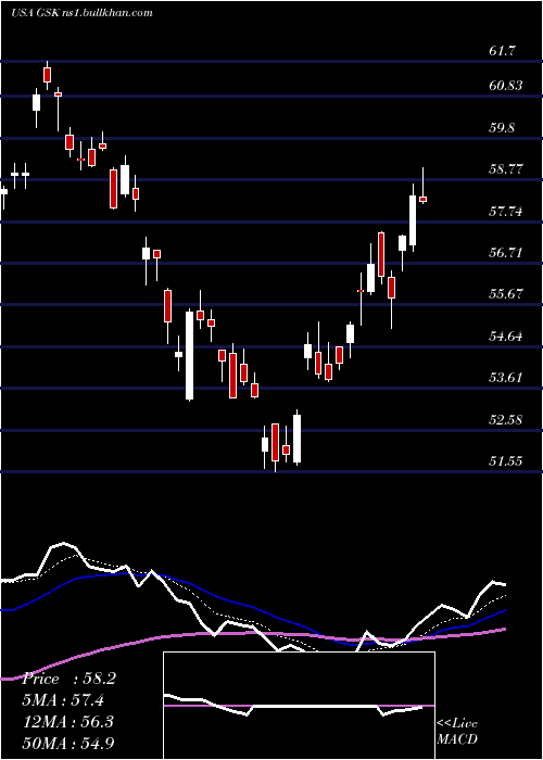  Daily chart GlaxosmithklinePlc