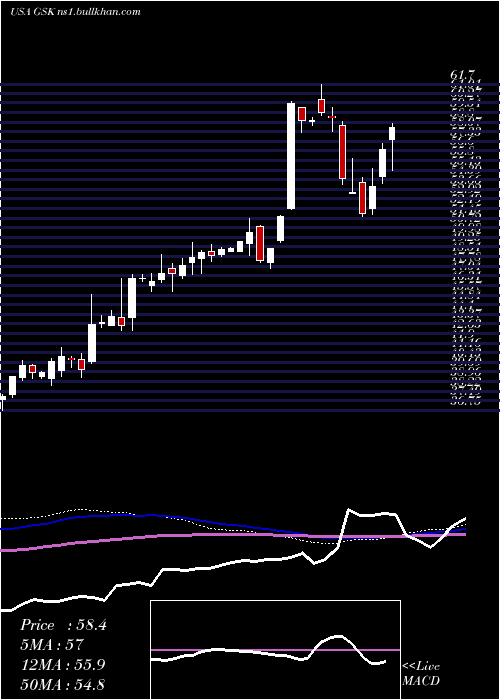  weekly chart GlaxosmithklinePlc