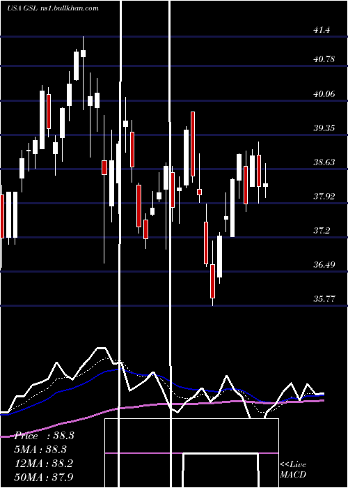  Daily chart GlobalShip
