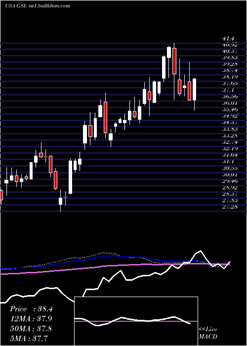  weekly chart GlobalShip