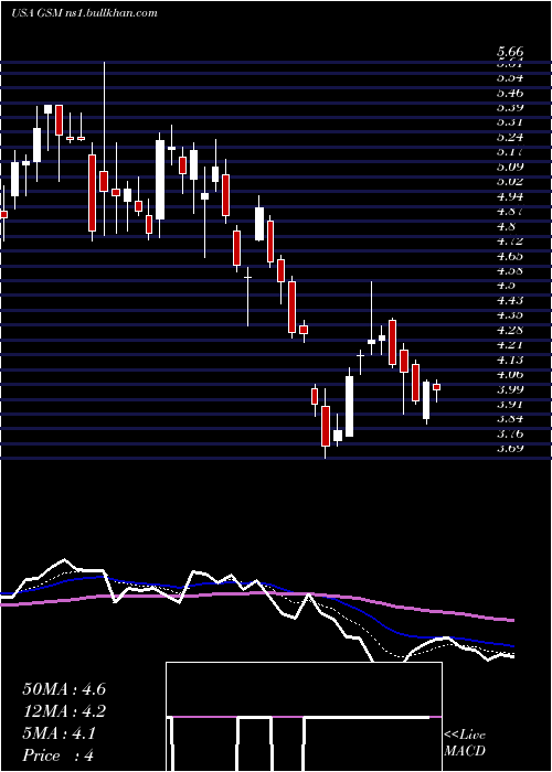  Daily chart FerroglobePlc