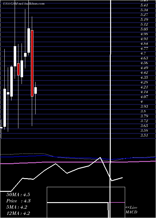  monthly chart FerroglobePlc