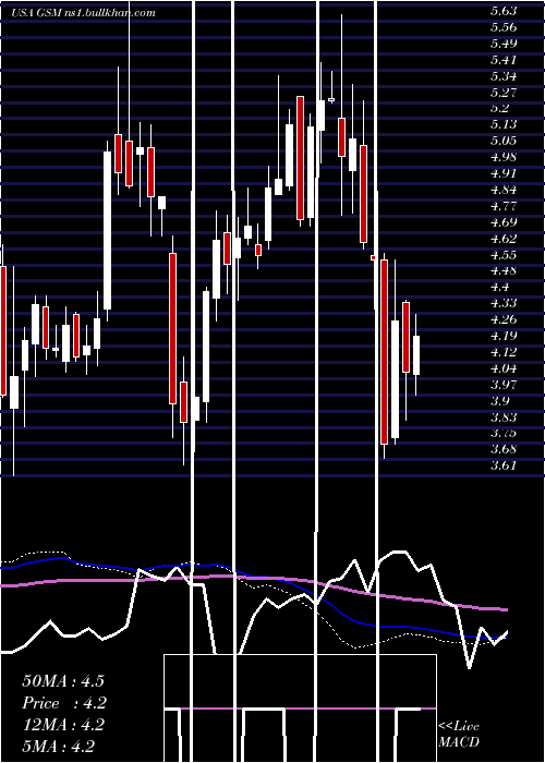  weekly chart FerroglobePlc