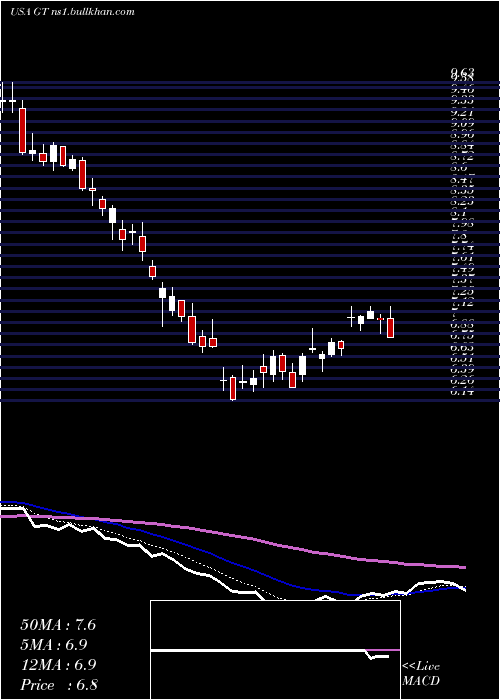  Daily chart GoodyearTire