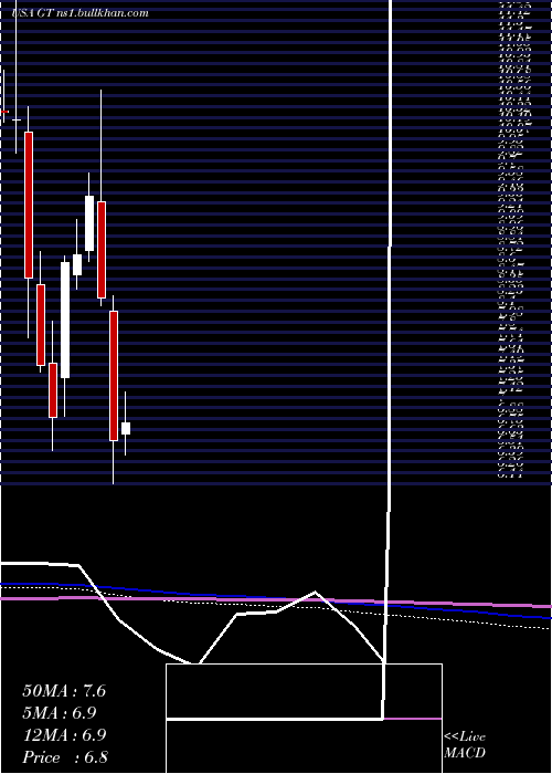  monthly chart GoodyearTire