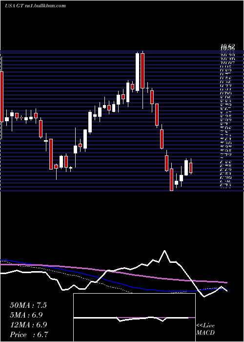  weekly chart GoodyearTire