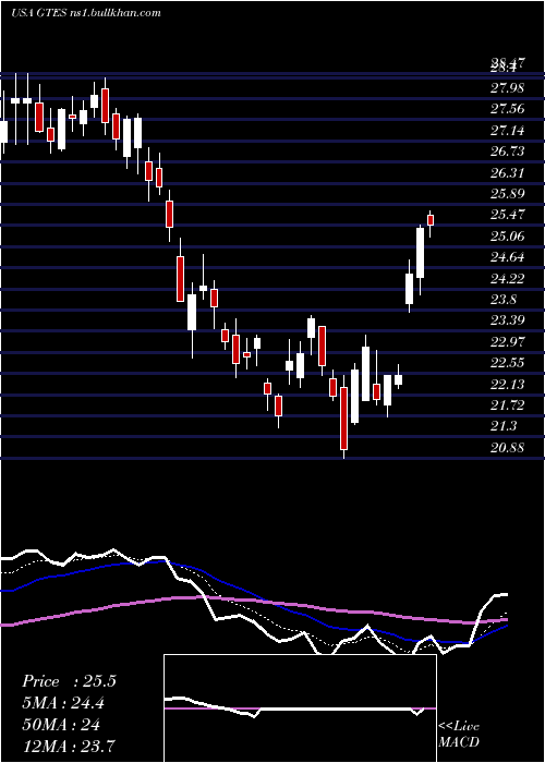  Daily chart GatesIndustrial