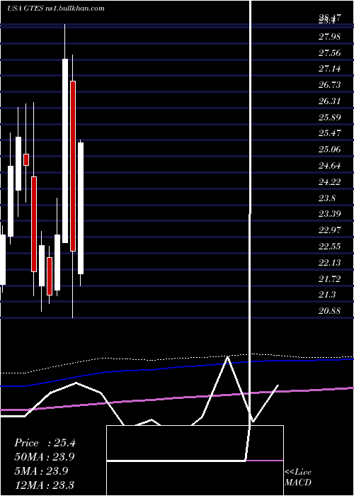  monthly chart GatesIndustrial