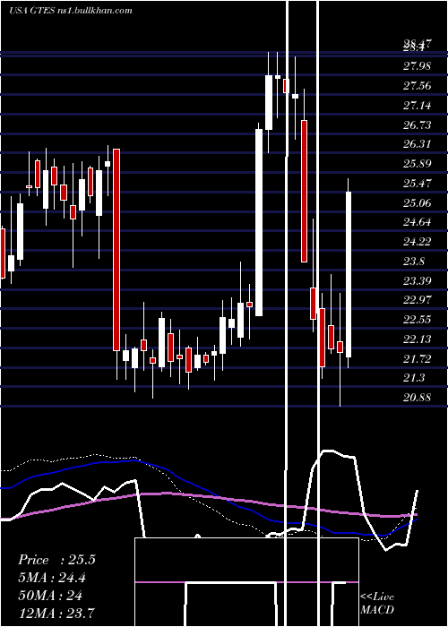  weekly chart GatesIndustrial