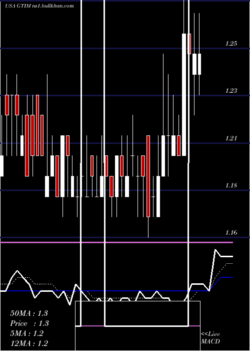  Daily chart GoodTimes