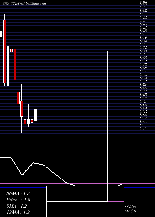  monthly chart GoodTimes