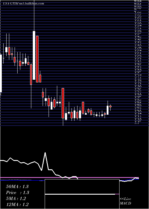  weekly chart GoodTimes