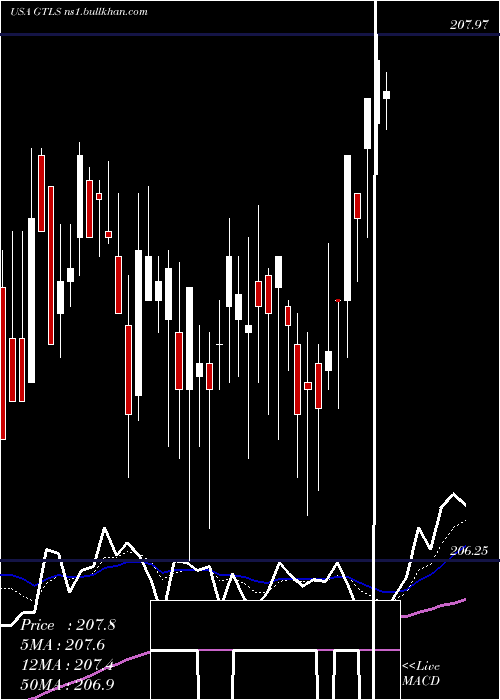  Daily chart ChartIndustries