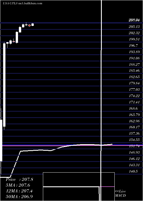  monthly chart ChartIndustries