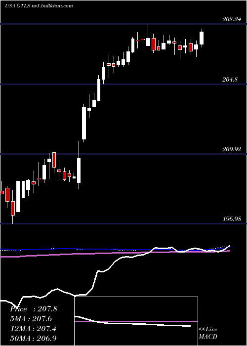  weekly chart ChartIndustries