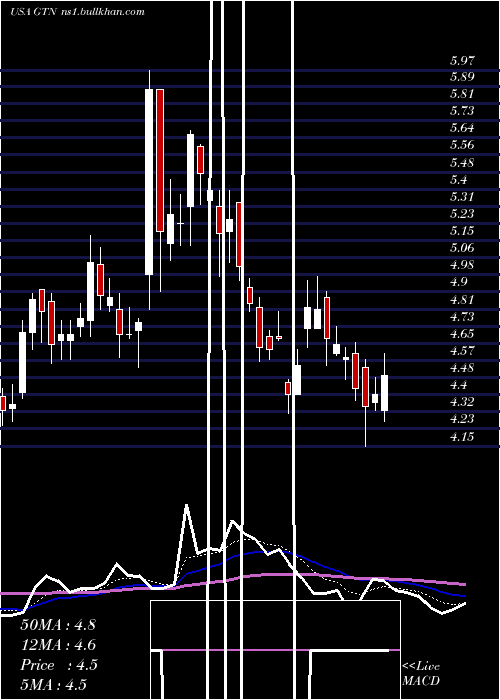  Daily chart GrayTelevision