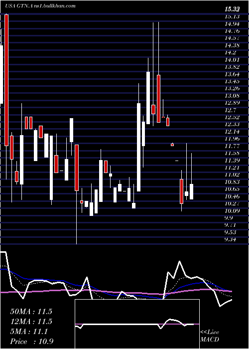  Daily chart GrayTelevision