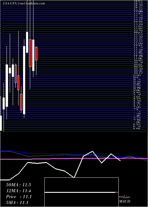  monthly chart GrayTelevision
