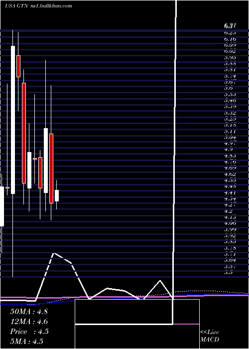  monthly chart GrayTelevision