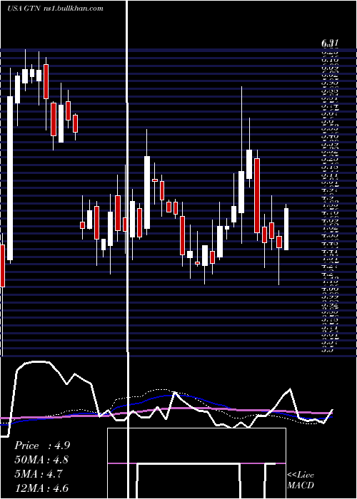  weekly chart GrayTelevision